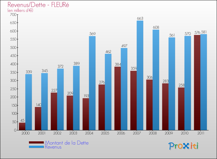 Evolution comparée de la dette et des revenus pour la commune de FLEURé de 2000 à 2011 Comparaison de la dette et des revenus pour FLEURé de 2000 à 2011