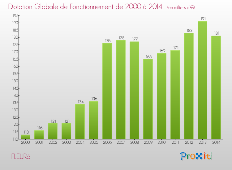 Evolution du montant de la Dotation Globale de Fonctionnement pour la commune de FLEURé de 2000 à 2014 Evolution du montant de la Dotation Globale de Fonctionnement pour FLEURé de 2000 à 2014