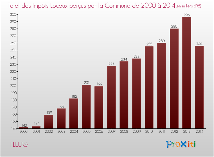 Evolution des Impôts Locaux pour la commune de FLEURé de 2000 à 2014 Evolution des Impôts Locaux pour FLEURé de 2000 à 2014