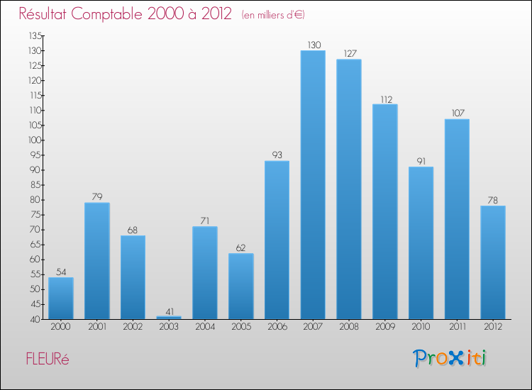 Evolution du résultat comptable pour la commune de FLEURé de 2000 à 2012 Evolution du résultat comptable pour FLEURé de 2000 à 2012