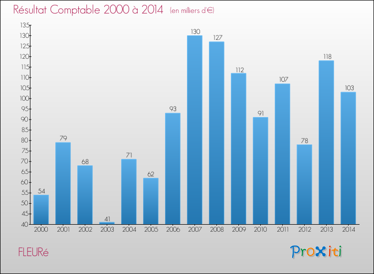 Evolution du résultat comptable pour la commune de FLEURé de 2000 à 2014 Evolution du résultat comptable pour FLEURé de 2000 à 2014