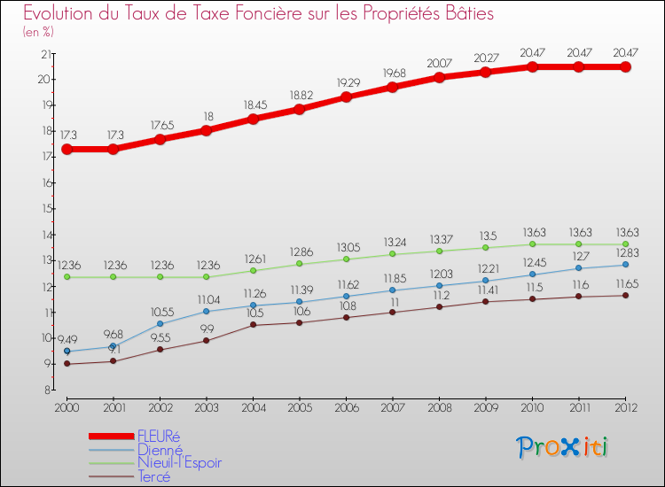 Evolution du taux de la taxe foncière sur le bati pour FLEURé et les communes proches de 2000 à 2012 Comparaison des taux de taxe foncière sur le bati pour FLEURé et les communes voisines de 2000 à 2012