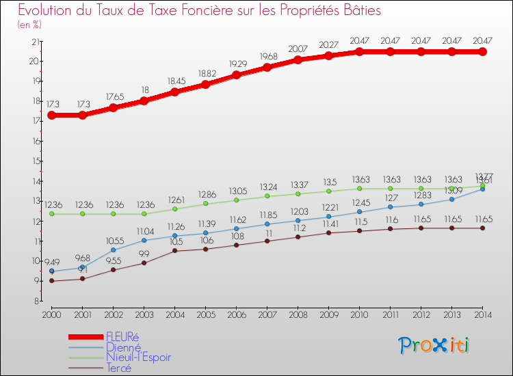 Evolution du taux de la taxe foncière sur le bati pour FLEURé et les communes proches de 2000 à 2014 Comparaison des taux de taxe foncière sur le bati pour FLEURé et les communes voisines de 2000 à 2014