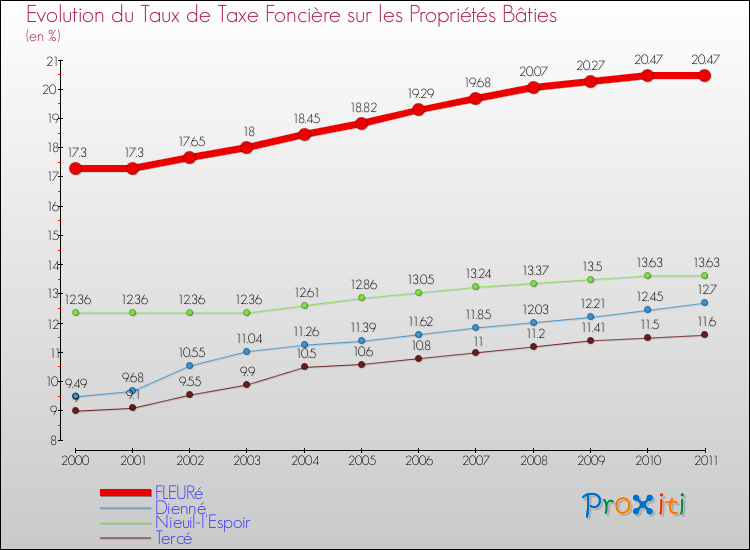 Evolution du taux de la taxe foncière sur le bati pour FLEURé et les communes proches Comparaison des taux de taxe foncière sur le bati pour FLEURé et les communes voisines