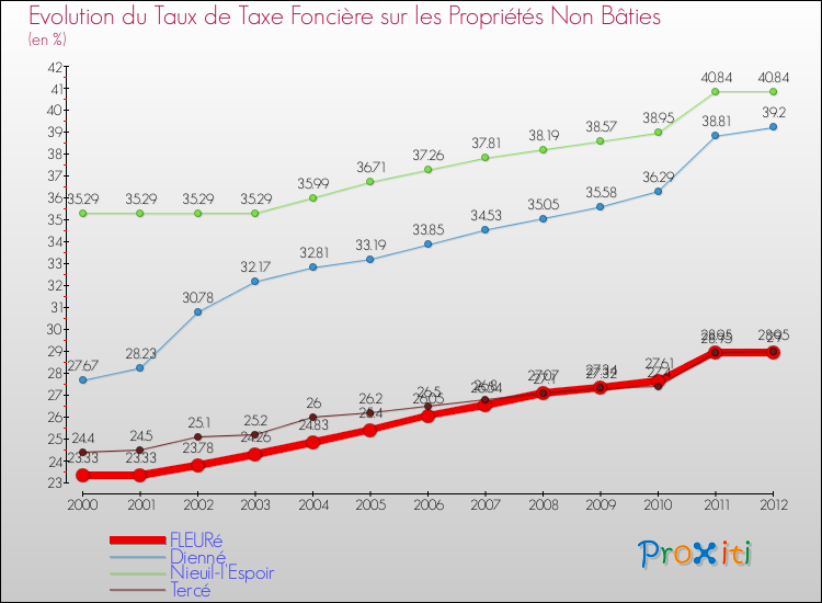 Evolution du taux de la taxe foncière sur les immeubles et terrains non batis pour FLEURé et les communes proches de 2000 à 2012 Comparaison des taux de la taxe foncière sur les immeubles et terrains non batis pour FLEURé et les communes voisines de 2000 à 2012