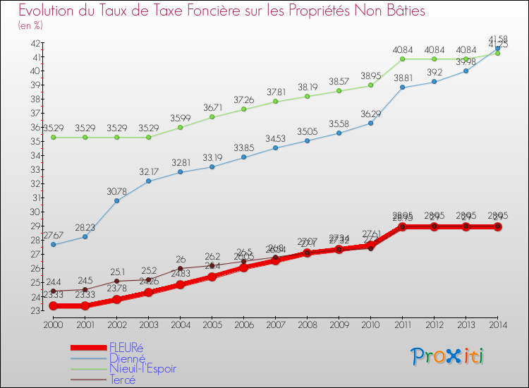 Evolution du taux de la taxe foncière sur les immeubles et terrains non batis pour FLEURé et les communes proches de 2000 à 2014 Comparaison des taux de la taxe foncière sur les immeubles et terrains non batis pour FLEURé et les communes voisines de 2000 à 2014
