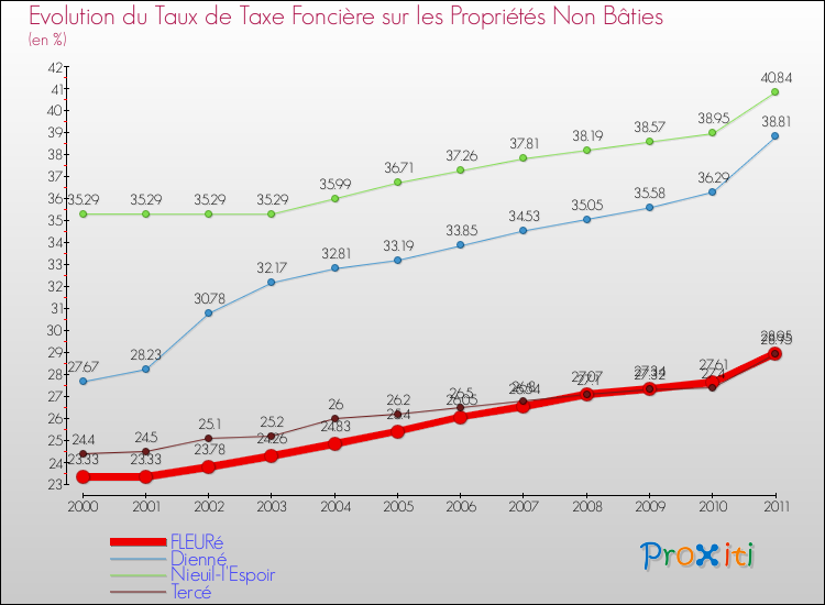 Evolution du taux de la taxe foncière sur les immeubles et terrains non batis pour FLEURé et les communes proches Comparaison des taux de la taxe foncière sur les immeubles et terrains non batis pour FLEURé et les communes voisines