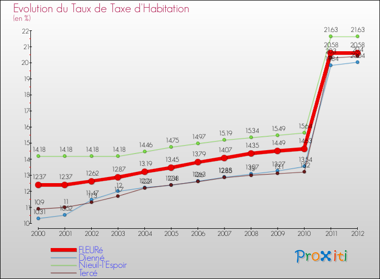 Evolution du taux de la taxe d'habitation pour FLEURé et les communes proches Comparaison des taux de la taxe d'habitation pour FLEURé et les communes voisines