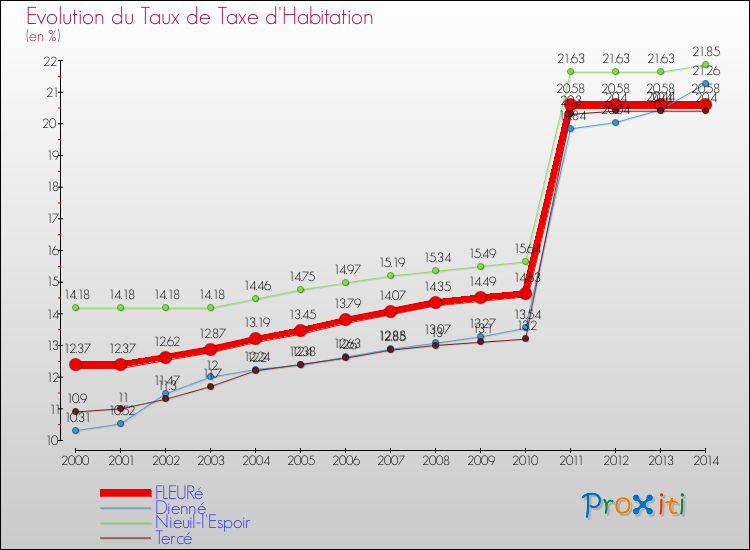 Evolution du taux de la taxe d'habitation pour FLEURé et les communes proches de 2000 à 2014 Comparaison des taux de la taxe d'habitation pour FLEURé et les communes voisines de 2000 à 2014