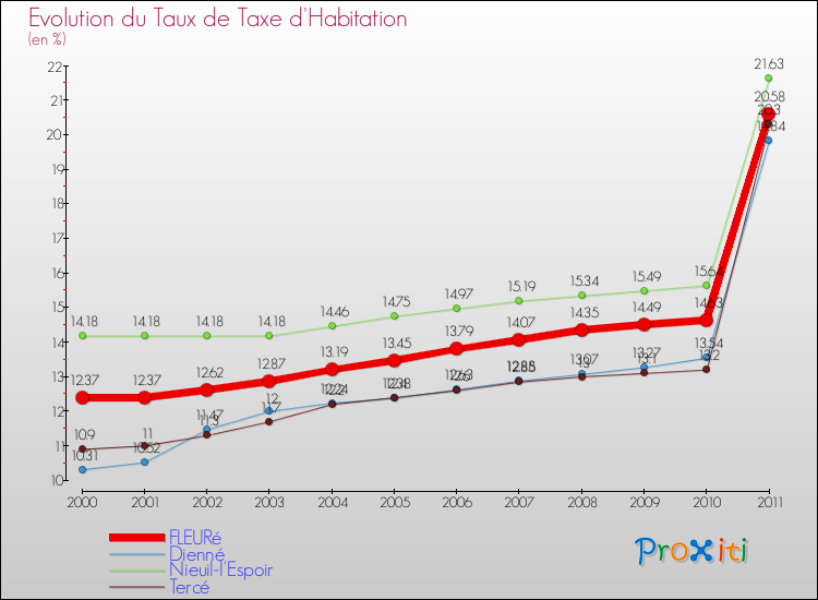 Evolution du taux de la taxe d'habitation pour FLEURé et les communes proches Comparaison des taux de la taxe d'habitation pour FLEURé et les communes voisines