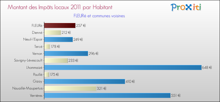 Montant des impôts locaux par Habitant pour FLEURé et les communes proches Comparaison des impôts locaux par habitant pour FLEURé et les communes voisines