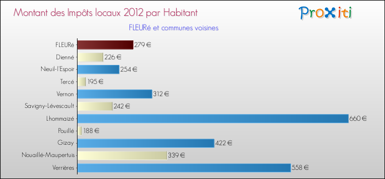 Montant des impôts locaux par Habitant pour FLEURé et les communes proches Comparaison des impôts locaux par habitant pour FLEURé et les communes voisines