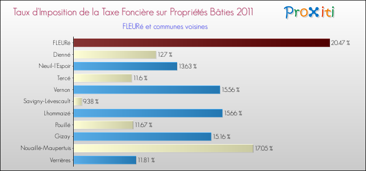 Taux d'imposition de la taxe foncière sur le bati 2011 pour FLEURé et les communes proches Comparaison des taux d'imposition de la taxe foncière sur le bati 2011 pour FLEURé et les communes voisines