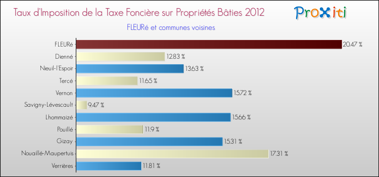 Taux d'imposition de la taxe foncière sur le bati 2012 pour FLEURé et les communes proches Comparaison des taux d'imposition de la taxe foncière sur le bati 2012 pour FLEURé et les communes voisines