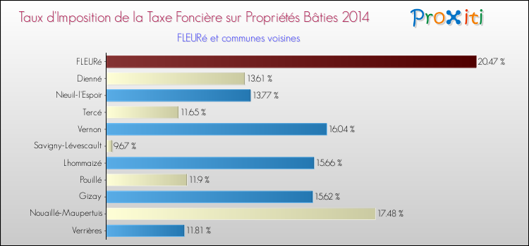 Taux d'imposition de la taxe foncière sur le bati 2014 pour FLEURé et les communes proches Comparaison des taux d'imposition de la taxe foncière sur le bati 2014 pour FLEURé et les communes voisines