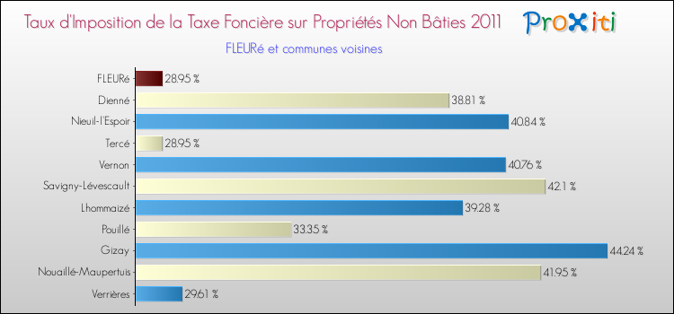 Taux d'imposition de la taxe foncière sur les immeubles et terrains non batis 2011 pour FLEURé et les communes proches Comparaison des taux d'imposition de la taxe foncière sur les immeubles et terrains non batis 2011 pour FLEURé et les communes voisines
