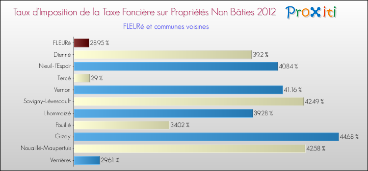 Taux d'imposition de la taxe foncière sur les immeubles et terrains non batis 2012 pour FLEURé et les communes proches Comparaison des taux d'imposition de la taxe foncière sur les immeubles et terrains non batis 2012 pour FLEURé et les communes voisines