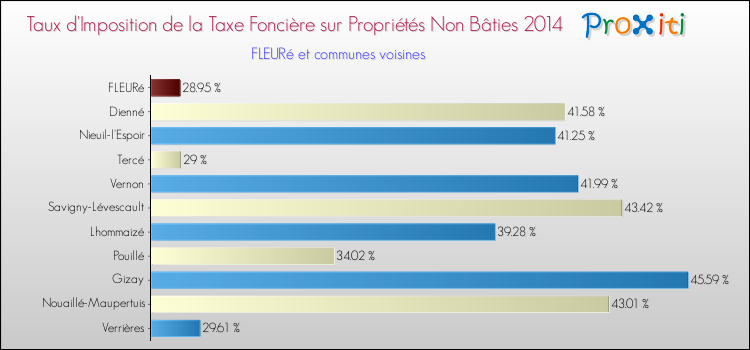 Taux d'imposition de la taxe foncière sur les immeubles et terrains non batis 2014 pour FLEURé et les communes proches Comparaison des taux d'imposition de la taxe foncière sur les immeubles et terrains non batis 2014 pour FLEURé et les communes voisines