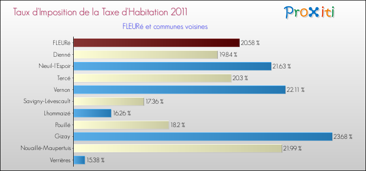 Taux d'imposition de la taxe d'habitation 2011 pour FLEURé et les communes proches Comparaison des taux d'imposition de la taxe d'habitation 2011 pour FLEURé et les communes voisines