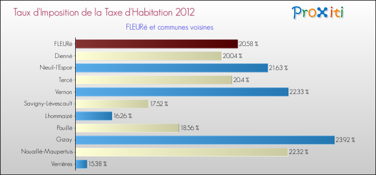Taux d'imposition de la taxe d'habitation 2012 pour FLEURé et les communes proches Comparaison des taux d'imposition de la taxe d'habitation 2012 pour FLEURé et les communes voisines