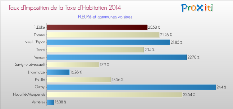 Taux d'imposition de la taxe d'habitation 2014 pour FLEURé et les communes proches Comparaison des taux d'imposition de la taxe d'habitation 2014 pour FLEURé et les communes voisines