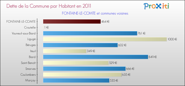 Dette par habitant de la commune en 2011 pour FONTAINE-LE-COMTE et les communes proches Comparaison de la dette par habitant de la commune en 2011 pour FONTAINE-LE-COMTE et les communes voisines