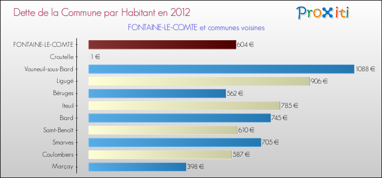 Dette par habitant de la commune en 2012 pour FONTAINE-LE-COMTE et les communes proches Comparaison de la dette par habitant de la commune en 2012 pour FONTAINE-LE-COMTE et les communes voisines