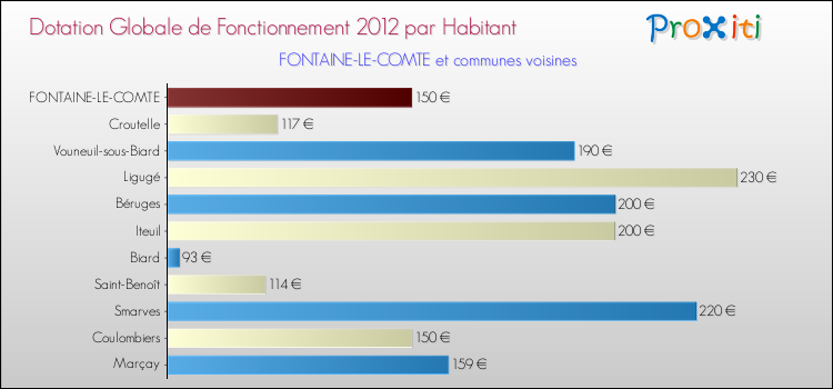 Montant des dotations globales de fonctionnement DGF par Habitant pour FONTAINE-LE-COMTE et les communes proches Comparaison des des dotations globales de fonctionnement DGF par habitant pour FONTAINE-LE-COMTE et les communes voisines
