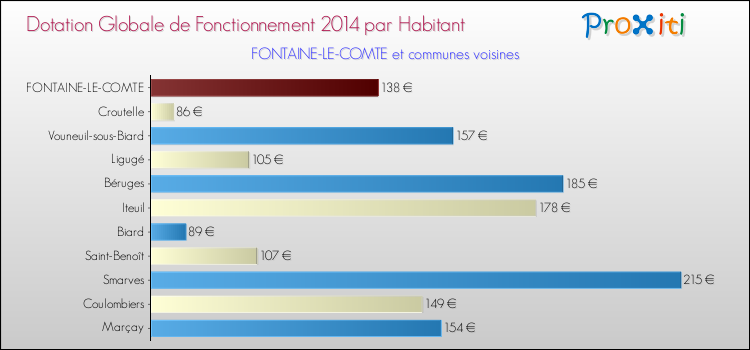 Montant des dotations globales de fonctionnement DGF par Habitant pour FONTAINE-LE-COMTE et les communes proches en 2014. Comparaison des des dotations globales de fonctionnement DGF par habitant pour FONTAINE-LE-COMTE et les communes voisines en 2014.