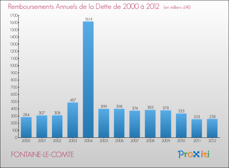 Evolution de l'annuité de la dette pour la commune de FONTAINE-LE-COMTE de 2000 à 2012 Annuités de la dette pour FONTAINE-LE-COMTE de 2000 à 2012