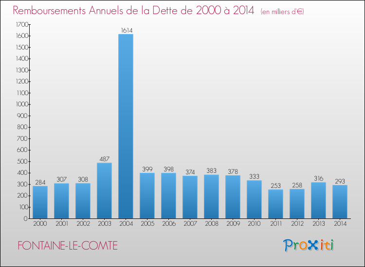 Evolution de l'annuité de la dette pour la commune de FONTAINE-LE-COMTE de 2000 à 2014 Annuités de la dette pour FONTAINE-LE-COMTE de 2000 à 2014