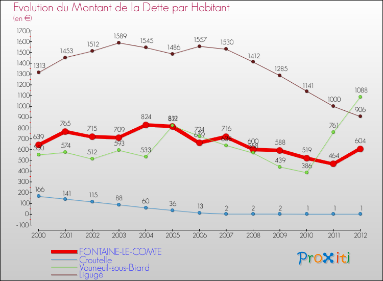 Evolution de la dette par habitant pour la commune de FONTAINE-LE-COMTE et les communes proches de 2000 à 2012 Comparaison de la dette par habitant pour FONTAINE-LE-COMTE et les communes voisines de 2000 à 2012