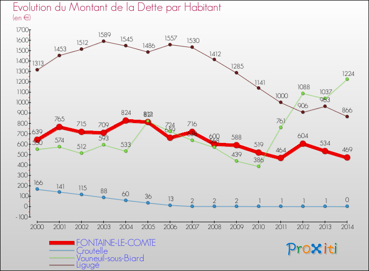 Evolution de la dette par habitant pour la commune de FONTAINE-LE-COMTE et les communes proches de 2000 à 2014 Comparaison de la dette par habitant pour FONTAINE-LE-COMTE et les communes voisines de 2000 à 2014