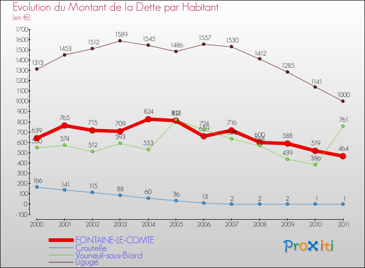 Evolution de la dette par habitant pour la commune de FONTAINE-LE-COMTE et les communes proches Comparaison de la dette par habitant pour FONTAINE-LE-COMTE et les communes voisines
