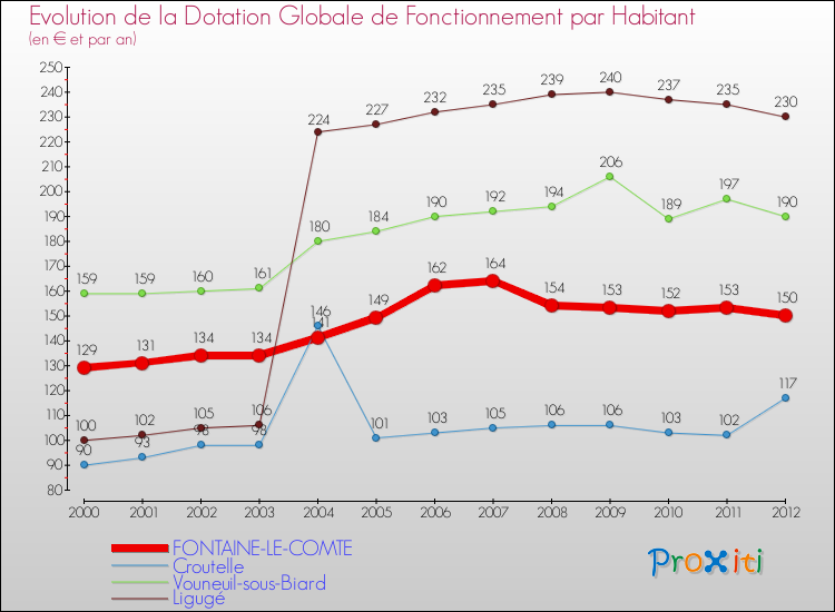 Evolution et montant de la dotation globale de fonctionnement par Habitant pour FONTAINE-LE-COMTE et les communes proches Comparaison des dotations globales de fonctionnement par habitant pour FONTAINE-LE-COMTE et les communes voisines