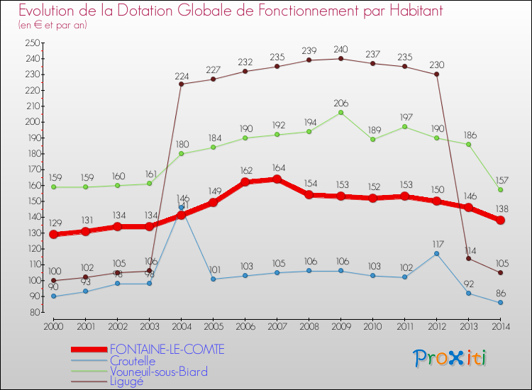 Evolution et montant de la dotation globale de fonctionnement par Habitant pour FONTAINE-LE-COMTE et les communes proches de 2000 à 2014. Comparaison des dotations globales de fonctionnement par habitant pour FONTAINE-LE-COMTE et les communes voisines de 2000 à 2014.