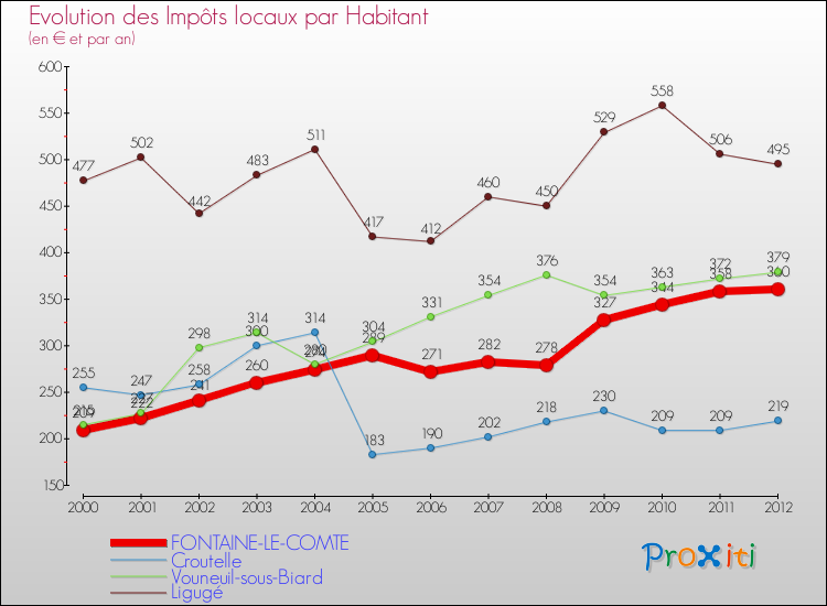 Evolution et montant des impôts locaux par Habitant pour FONTAINE-LE-COMTE et les communes proches Comparaison des impôts locaux par habitant pour FONTAINE-LE-COMTE et les communes voisines