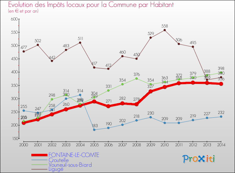 Evolution et montant des impôts locaux par Habitant pour FONTAINE-LE-COMTE et les communes proches de 2000 à 2014 Comparaison des impôts locaux par habitant pour FONTAINE-LE-COMTE et les communes voisines de 2000 à 2014