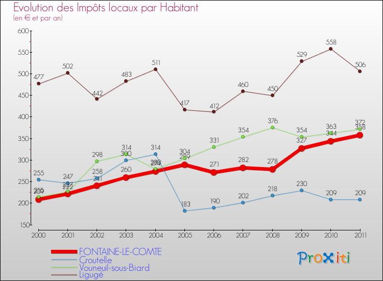 Evolution et montant des impôts locaux par Habitant pour FONTAINE-LE-COMTE et les communes proches Comparaison des impôts locaux par habitant pour FONTAINE-LE-COMTE et les communes voisines