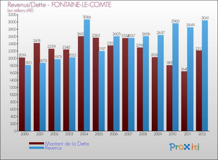 Evolution comparée de la dette et des revenus pour la commune de FONTAINE-LE-COMTE de 2000 à 2012 Comparaison de la dette et des revenus pour FONTAINE-LE-COMTE de 2000 à 2012