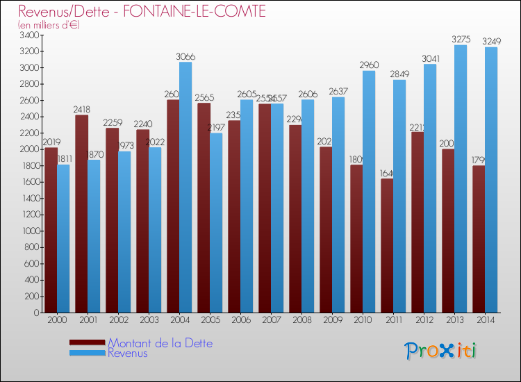 Evolution comparée de la dette et des revenus pour la commune de FONTAINE-LE-COMTE de 2000 à 2014 Comparaison de la dette et des revenus pour FONTAINE-LE-COMTE de 2000 à 2014
