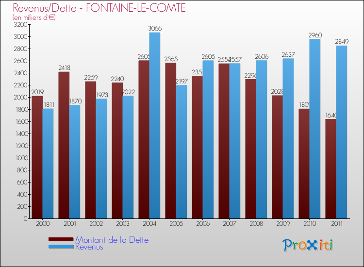 Evolution comparée de la dette et des revenus pour la commune de FONTAINE-LE-COMTE de 2000 à 2011 Comparaison de la dette et des revenus pour FONTAINE-LE-COMTE de 2000 à 2011