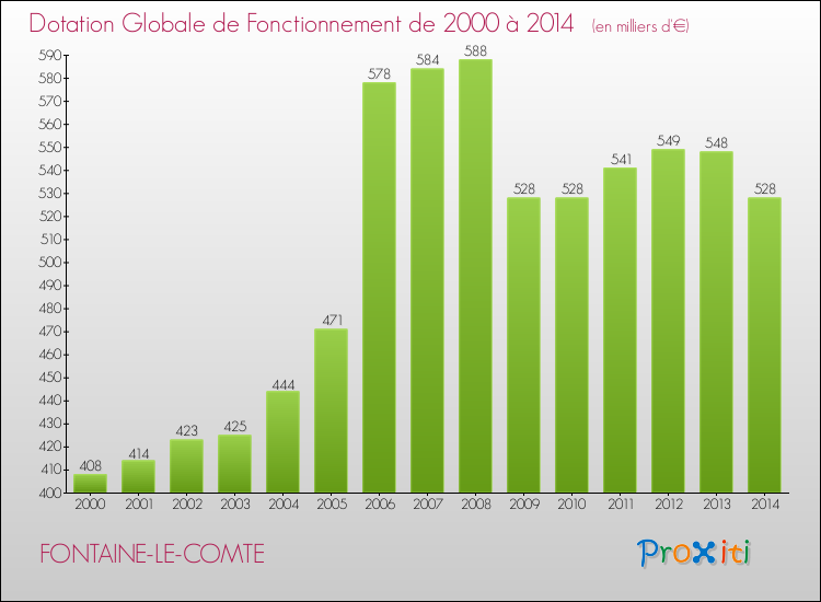 Evolution du montant de la Dotation Globale de Fonctionnement pour la commune de FONTAINE-LE-COMTE de 2000 à 2014 Evolution du montant de la Dotation Globale de Fonctionnement pour FONTAINE-LE-COMTE de 2000 à 2014