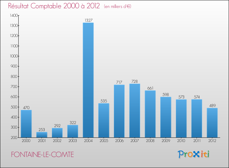 Evolution du résultat comptable pour la commune de FONTAINE-LE-COMTE de 2000 à 2012 Evolution du résultat comptable pour FONTAINE-LE-COMTE de 2000 à 2012