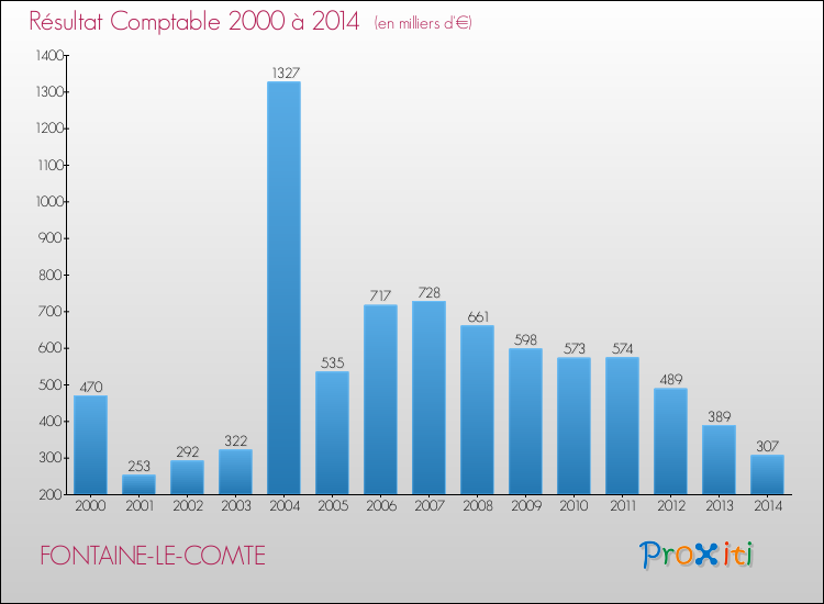 Evolution du résultat comptable pour la commune de FONTAINE-LE-COMTE de 2000 à 2014 Evolution du résultat comptable pour FONTAINE-LE-COMTE de 2000 à 2014