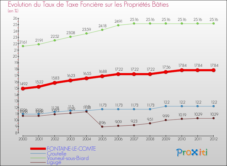 Evolution du taux de la taxe foncière sur le bati pour FONTAINE-LE-COMTE et les communes proches de 2000 à 2012 Comparaison des taux de taxe foncière sur le bati pour FONTAINE-LE-COMTE et les communes voisines de 2000 à 2012