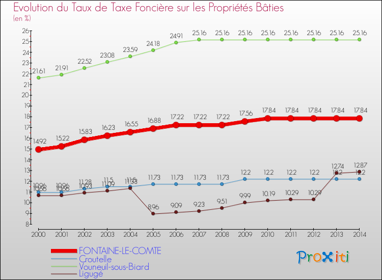 Evolution du taux de la taxe foncière sur le bati pour FONTAINE-LE-COMTE et les communes proches de 2000 à 2014 Comparaison des taux de taxe foncière sur le bati pour FONTAINE-LE-COMTE et les communes voisines de 2000 à 2014