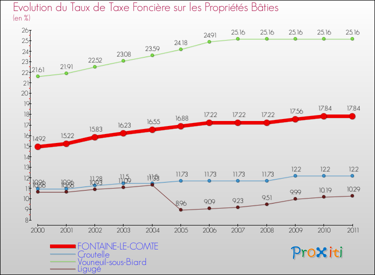 Evolution du taux de la taxe foncière sur le bati pour FONTAINE-LE-COMTE et les communes proches Comparaison des taux de taxe foncière sur le bati pour FONTAINE-LE-COMTE et les communes voisines