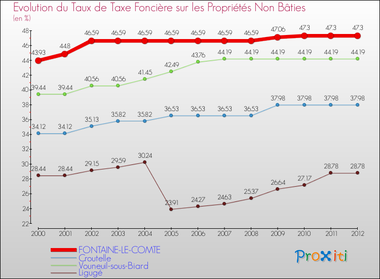 Evolution du taux de la taxe foncière sur les immeubles et terrains non batis pour FONTAINE-LE-COMTE et les communes proches de 2000 à 2012 Comparaison des taux de la taxe foncière sur les immeubles et terrains non batis pour FONTAINE-LE-COMTE et les communes voisines de 2000 à 2012
