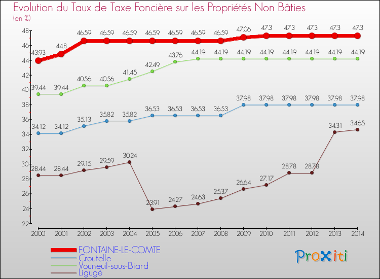 Evolution du taux de la taxe foncière sur les immeubles et terrains non batis pour FONTAINE-LE-COMTE et les communes proches de 2000 à 2014 Comparaison des taux de la taxe foncière sur les immeubles et terrains non batis pour FONTAINE-LE-COMTE et les communes voisines de 2000 à 2014
